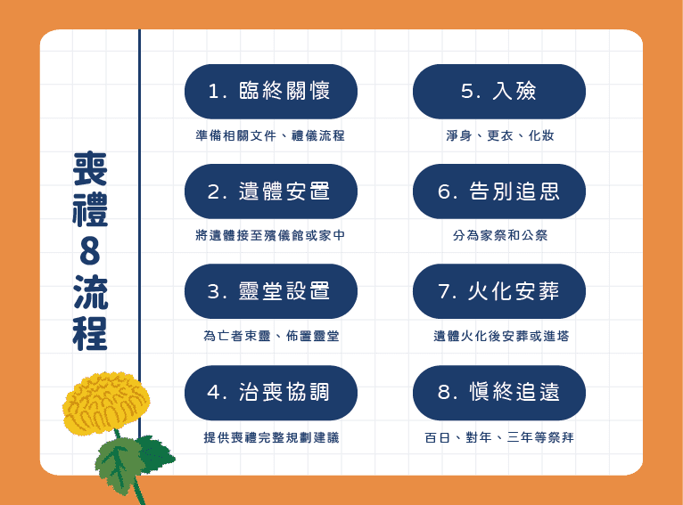 台灣喪禮流程主要分成八個部分